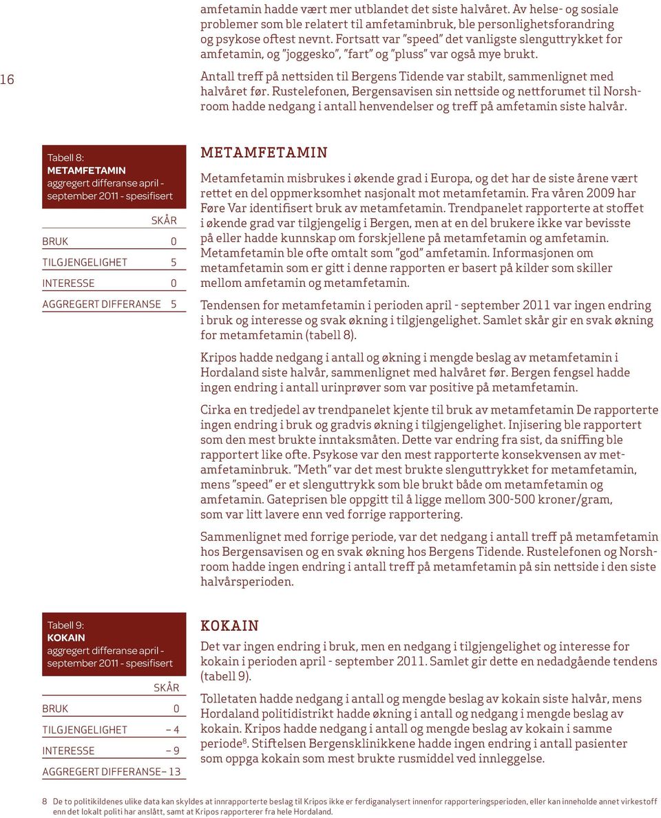 Rustelefonen, Bergensavisen sin nettside og nettforumet til Norshroom hadde nedgang i antall henvendelser og treff på amfetamin siste hal.