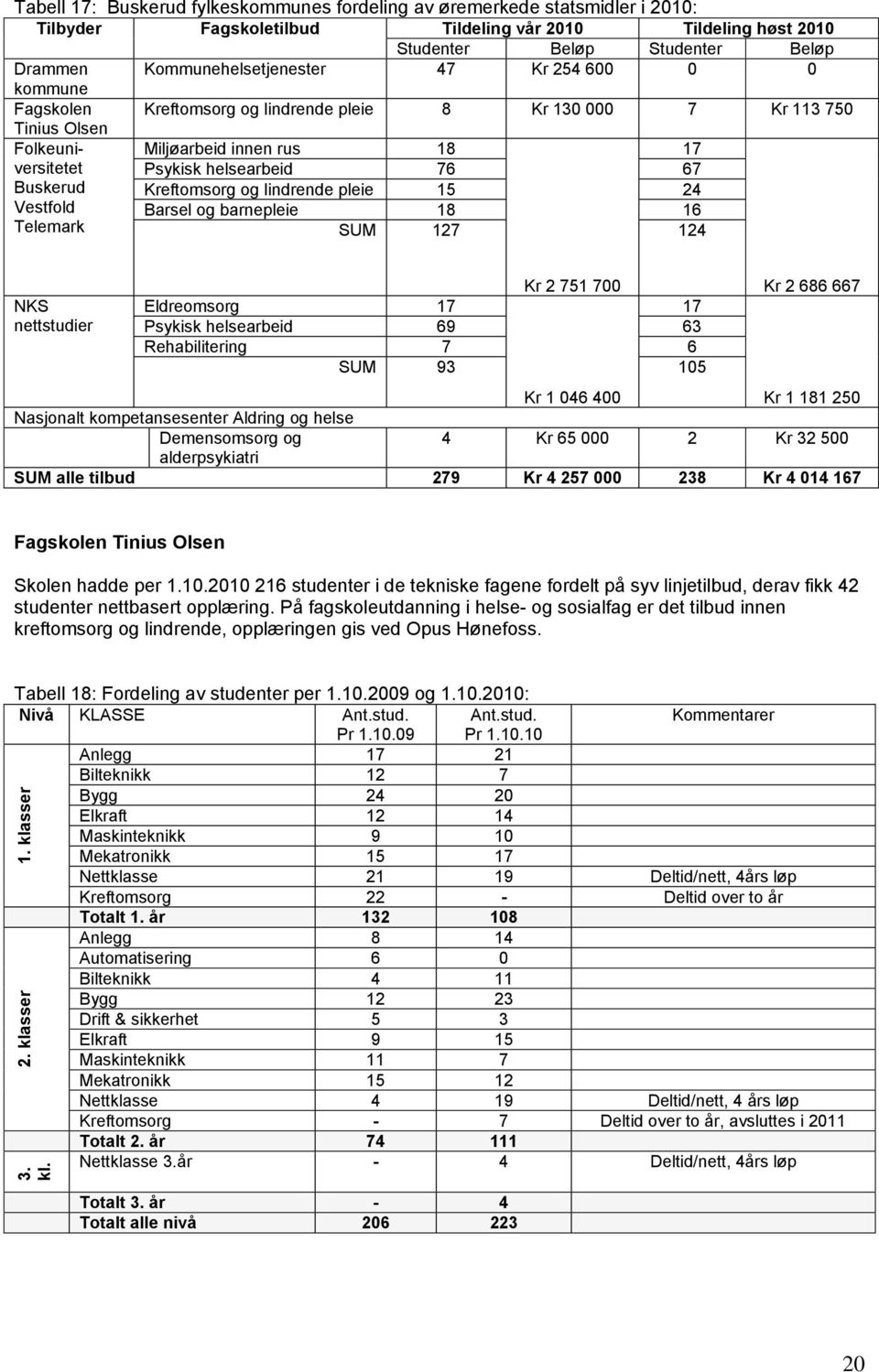 Kommunehelsetjenester 47 Kr 254 600 0 0 kommune Fagskolen Kreftomsorg og lindrende pleie 8 Kr 130 000 7 Kr 113 750 Tinius Olsen Folkeuniversitetet Buskerud Vestfold Telemark Miljøarbeid innen rus 18