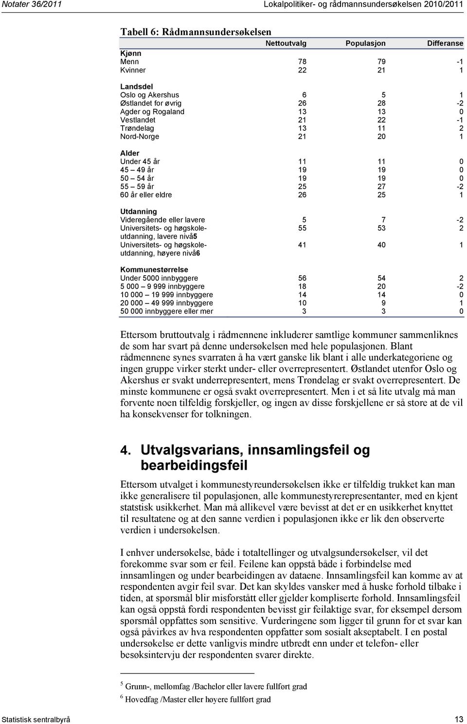 eldre 26 25 1 Utdanning Videregående eller lavere 5 7-2 Universitets- og høgskoleutdanning, 55 53 2 lavere nivå5 Universitets- og høgskoleutdanning, høyere nivå6 41 40 1 Kommunestørrelse Under 5000