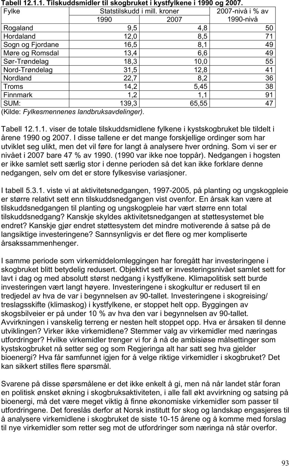 Nordland 22,7 8,2 36 Troms 14,2 5,45 38 Finnmark 1,2 1,1 91 SUM: 139,3 65,55 47 (Kilde: Fylkesmennenes landbruksavdelinger). Tabell 12.1.1. viser de totale tilskuddsmidlene fylkene i kystskogbruket ble tildelt i årene 1990 og 2007.