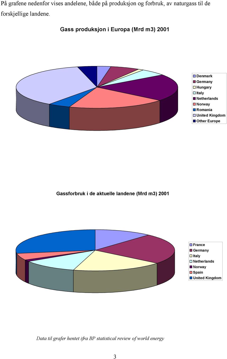 Gass produksjon i Europa (Mrd m3) 2001 Denmark Germany Hungary Italy Netherlands Norway Romania United