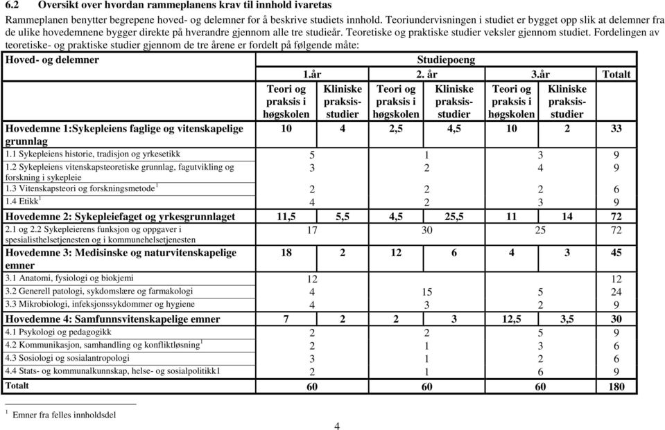 Fordelingen av teoretiske- og praktiske studier gjennom de tre årene er fordelt på følgende måte: Hoved- og delemner Studiepoeng 1.år 2. år 3.