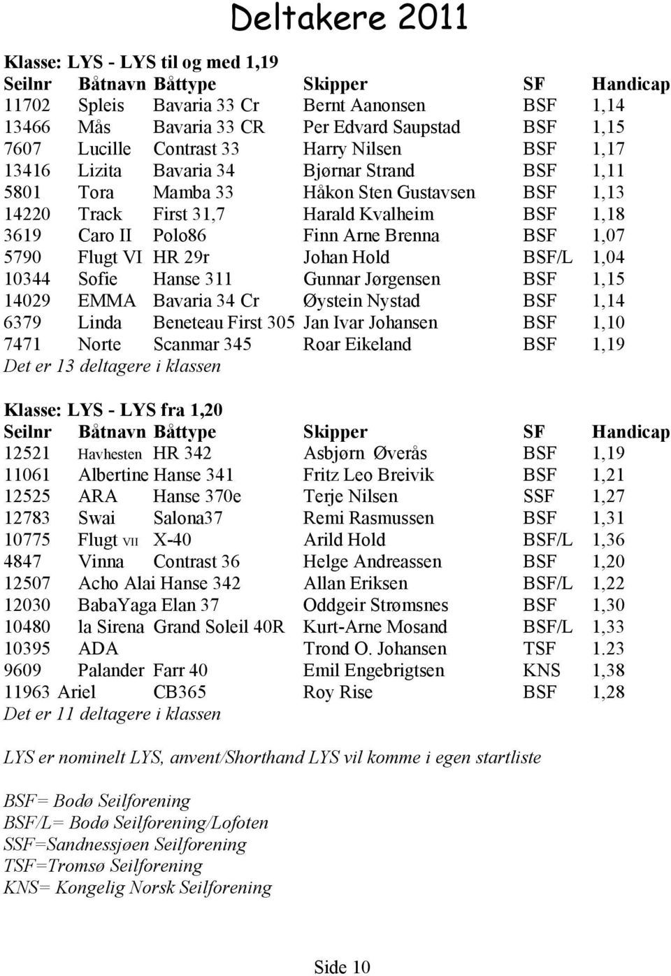 Caro II Polo86 Finn Arne Brenna BSF 1,07 5790 Flugt VI HR 29r Johan Hold BSF/L 1,04 10344 Sofie Hanse 311 Gunnar Jørgensen BSF 1,15 14029 EMMA Bavaria 34 Cr Øystein Nystad BSF 1,14 6379 Linda