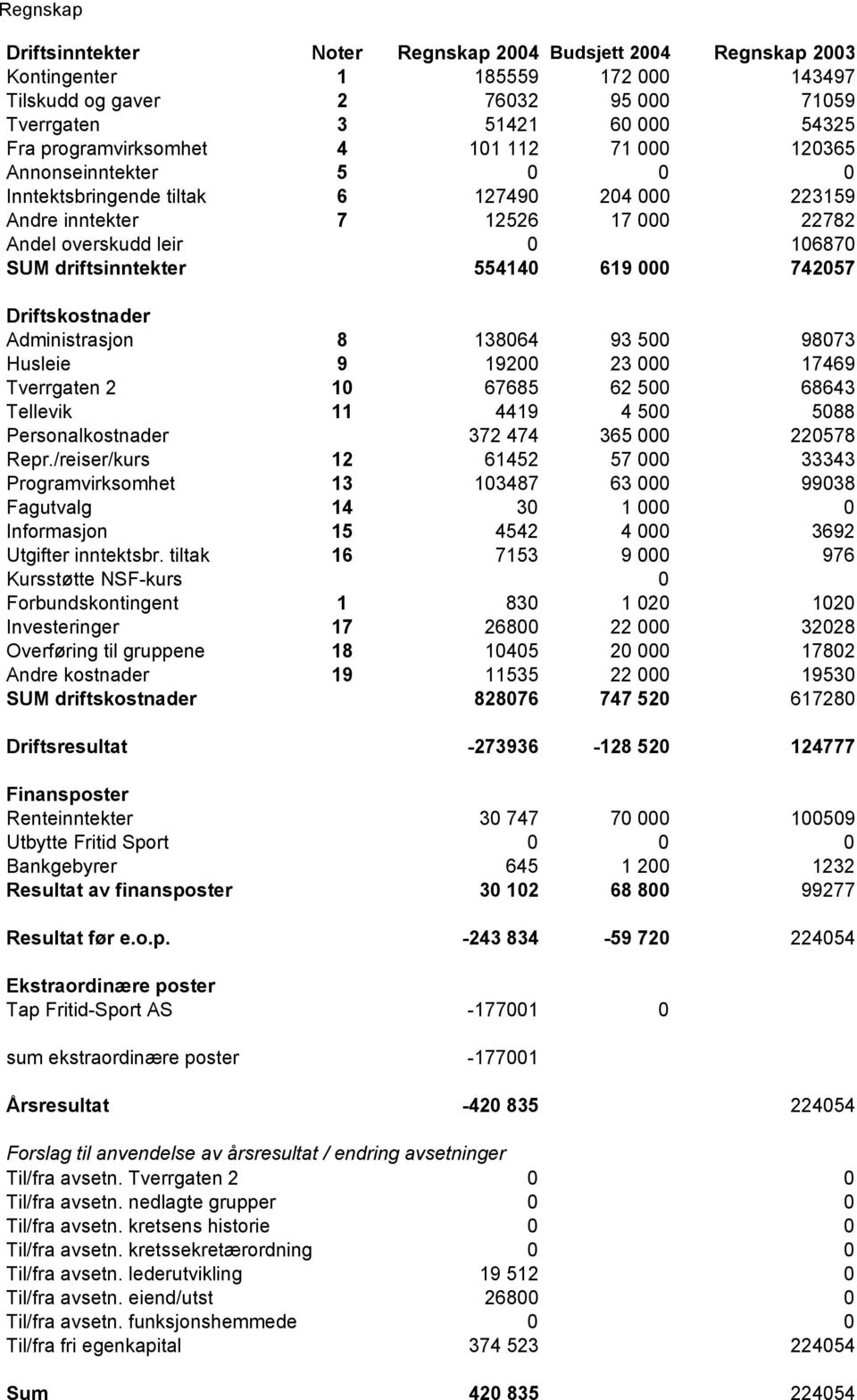 driftsinntekter 554140 619 000 742057 Driftskostnader Administrasjon 8 138064 93 500 98073 Husleie 9 19200 23 000 17469 Tverrgaten 2 10 67685 62 500 68643 Tellevik 11 4419 4 500 5088