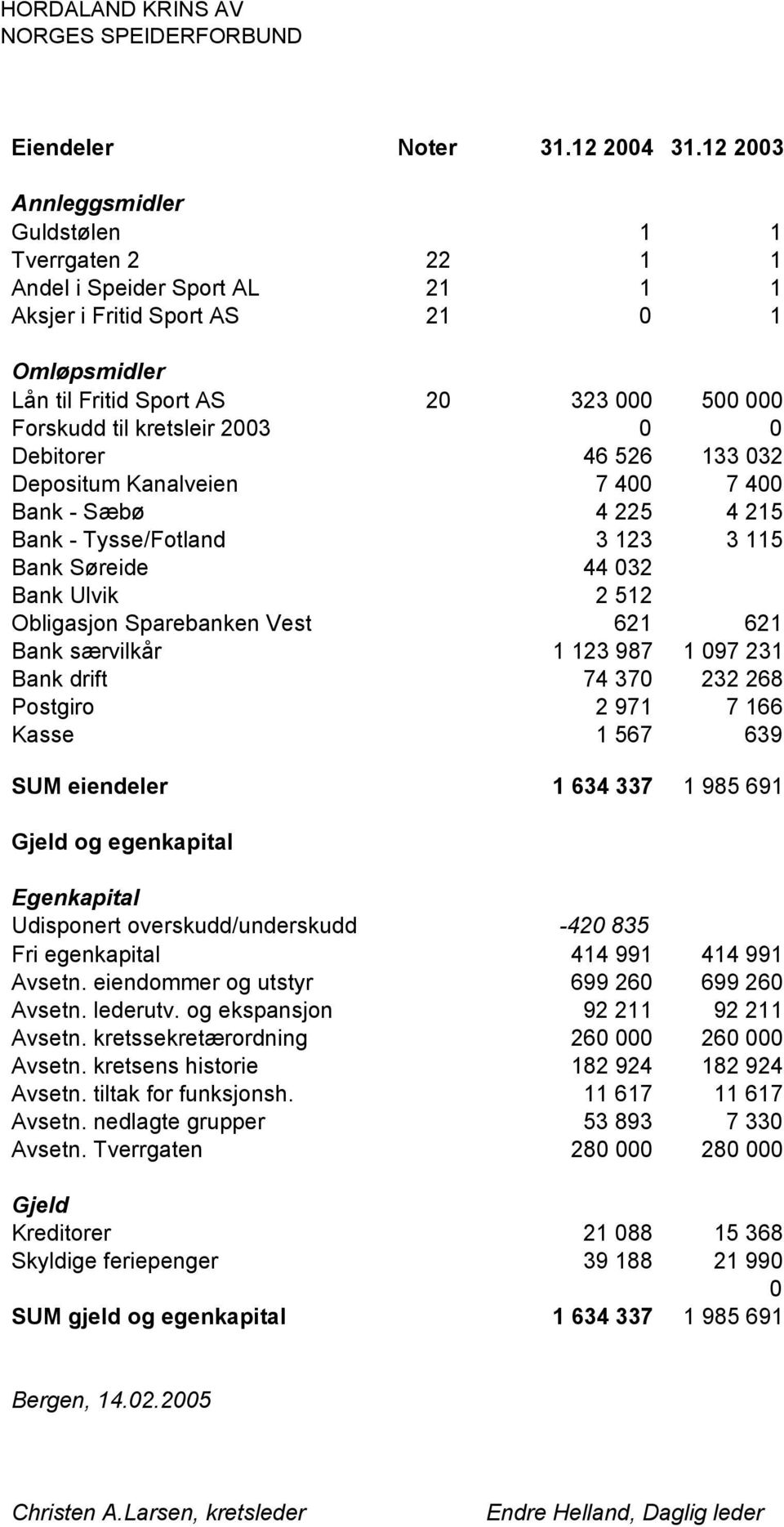 kretsleir 2003 0 0 Debitorer 46 526 133 032 Depositum Kanalveien 7 400 7 400 Bank - Sæbø 4 225 4 215 Bank - Tysse/Fotland 3 123 3 115 Bank Søreide 44 032 Bank Ulvik 2 512 Obligasjon Sparebanken Vest