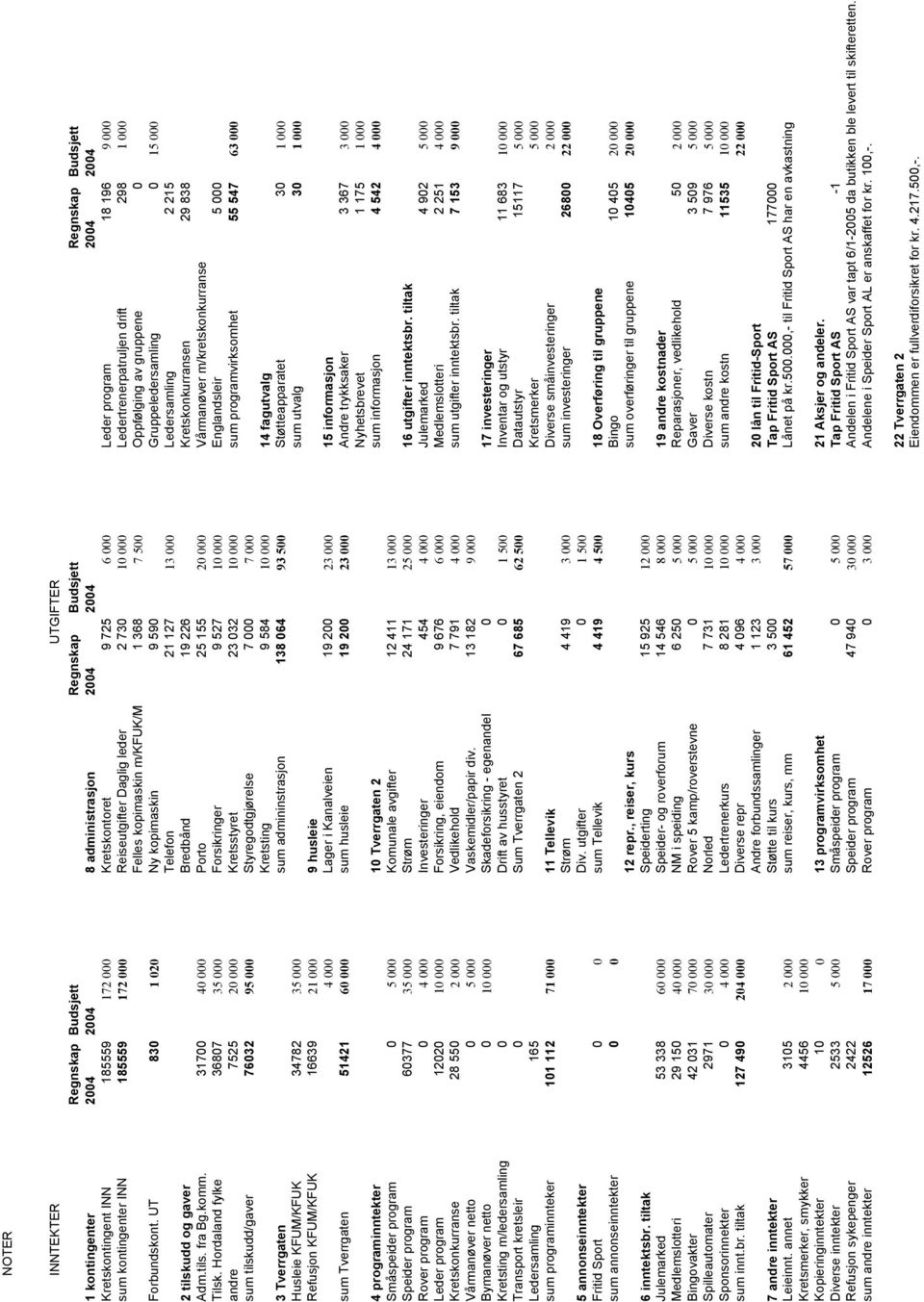 Forbundskont. UT 830 1 020 Ny kopimaskin 9 590 Gruppeledersamling 0 15 000 Telefon 21 127 13 000 Ledersamling 2 215 2 tilskudd og gaver Bredbånd 19 226 Kretskonkurransen 29 838 Adm.tils. fra Bg.komm.