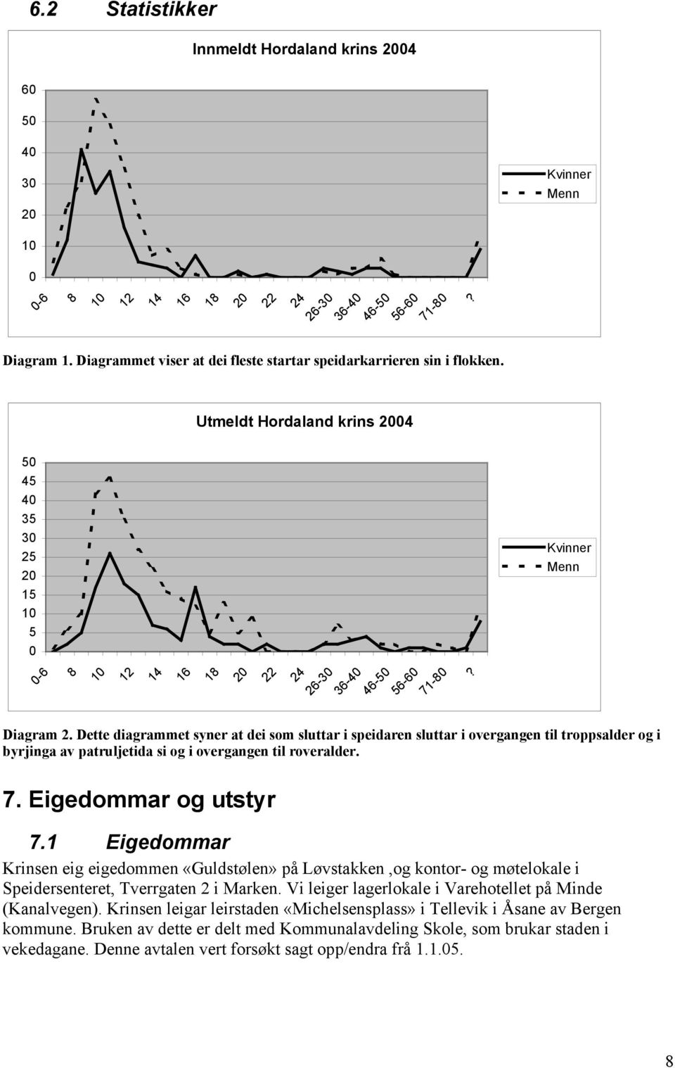 Kvinner Diagram 2. Dette diagrammet syner at dei som sluttar i speidaren sluttar i overgangen til troppsalder og i byrjinga av patruljetida si og i overgangen til roveralder. Menn 7.