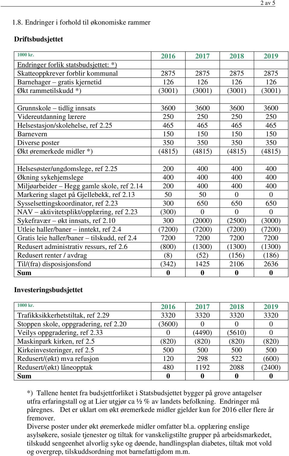 (3001) Grunnskole tidlig innsats 3600 3600 3600 3600 Videreutdanning lærere 250 250 250 250 Helsestasjon/skolehelse, ref 2.