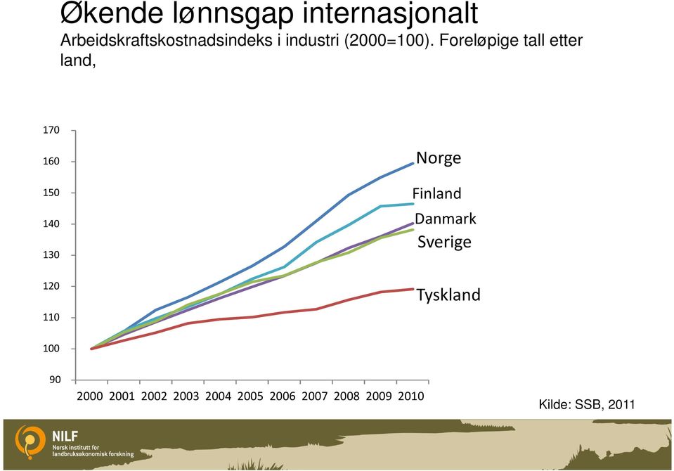 Foreløpige tall etter land, 170 160 150 140 130 Norge Finland