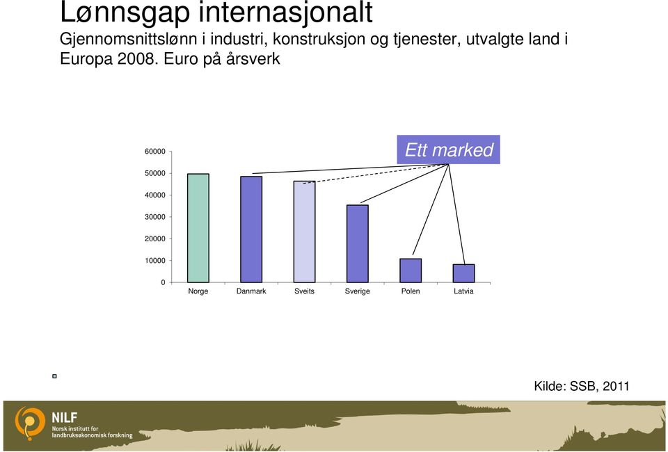 Euro på årsverk 60000 Ett marked 50000 40000 30000 20000