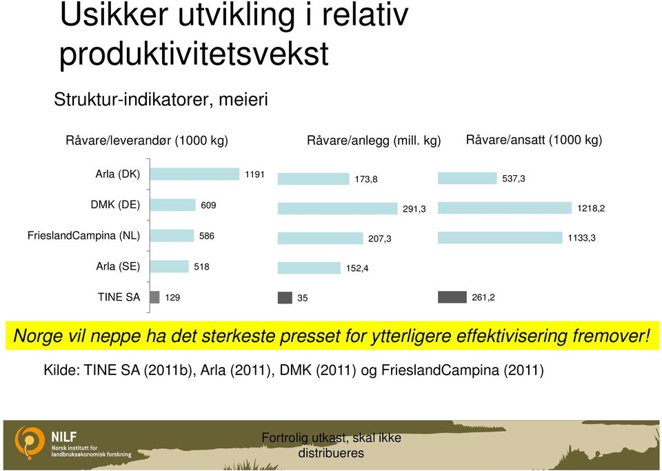 kg) Råvare/ansatt (1000 kg) Arla (DK) 1191 173,8 537,3 DMK (DE) 609 291,3 1218,2 FrieslandCampina (NL) 586 207,3 1133,3