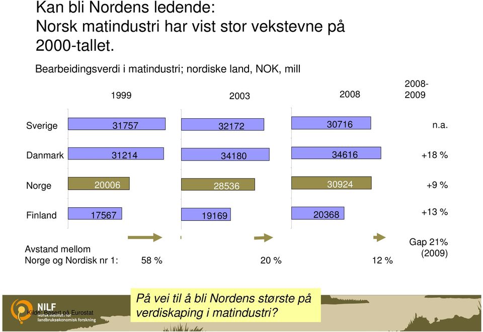 a. Danmark 31214 34180 34616 +18 % Norge 20006 28536 30924 +9 % Finland 17567 19169 20368 +13 % Avstand mellom