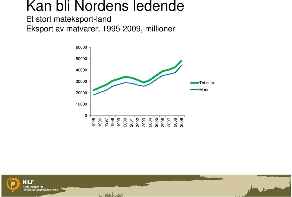 40000 30000 20000 Tot sum Marint 10000 0 1995 1996