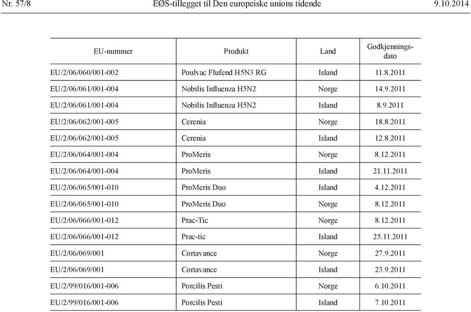 12.2011 EU/2/06/065/001-010 ProMeris Duo Norge 8.12.2011 EU/2/06/066/001-012 Prac-Tic Norge 8.12.2011 EU/2/06/066/001-012 Prac-tic Island 25.11.2011 EU/2/06/069/