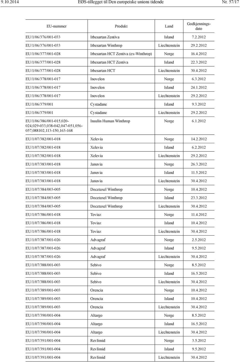 1.2012 EU/1/06/378/001-017 Inovelon Liechtenstein 29.2.2012 EU/1/06/379/001 Cystadane Island 9.3.2012 EU/1/06/379/001 Cystadane Liechtenstein 29.2.2012 EU/1/06/386/001-015,020-024,029-033,038-042,047-051,056-057,088102,113-150,163-168 Insulin Human Winthrop Norge 6.