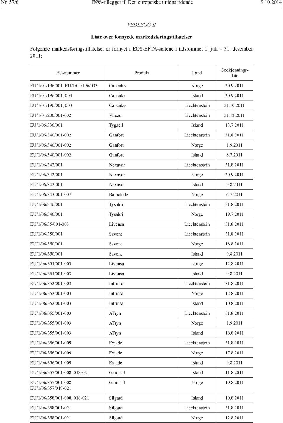 desember 2011: EU/1/01/196/001 EU/1/01/196/003 Cancidas Norge 20.9.2011 EU/1/01/196/001, 003 Cancidas Island 20.9.2011 EU/1/01/196/001, 003 Cancidas Liechtenstein 31.10.