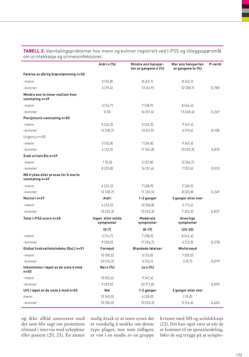 (38,7) 0,780 Mindre enn to timer mellom hver vannlating n=49 -menn 3 (16,7) 7 (38,9) 8 (44,4) -kvinner 0 (0) 16 (51,6) 15 (48,4) 0,267 Porsjonsvis vannlating n=50 -menn 5 (26,3) 5 (26,3) 9 (47,4)