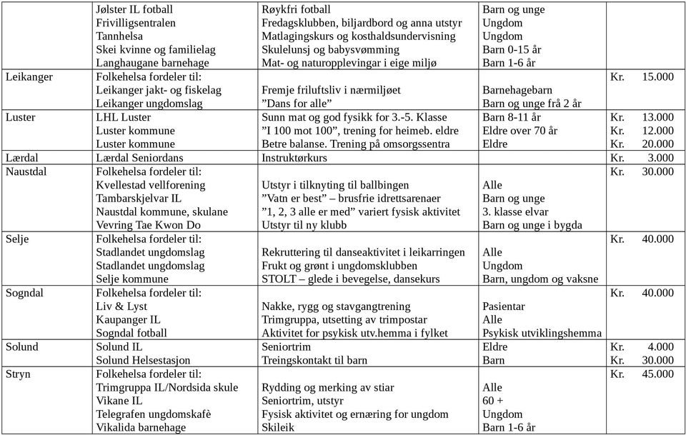år Luster LHL Luster Sunn mat og god fysikk for 3.-5. Klasse Barn 8-11 år Kr. 13.000 Luster kommune I 100 mot 100, trening for heimeb. eldre over 70 år Kr. 12.000 Luster kommune Betre balanse.