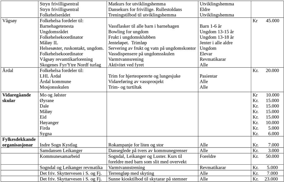 utviklingshemma Dansekurs for frivillige. Rullestoldans Treningstilbod til utviklingshemma Vassflasker til alle barn i barnehagen Bowling for ungdom Frukt i ungdomsklubben Jenteløpet.