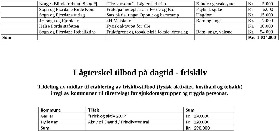 000 Helse Førde stafetten Fysisk aktivitet for alle Sogn og Fjordane fotballkrins Frukt/grønt og tobakksfri i lokale idrettslag Barn, unge, vaksne Kr. 54.000 Sum Kr. 1.034.