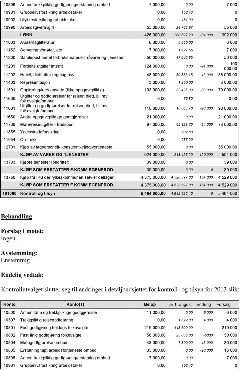 Samlepost annet forbruksmateriell, råvarer og tjenester 50 000,00 17 940,89 50 000 11201 Fordelte utgifter internt 124 000,00 0,00-24 000 100 000,00 11202 Hotell, diett etter regning osv 48 000,00 69