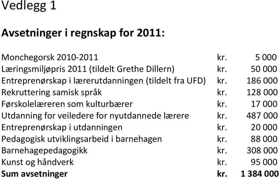 128 000 Førskolelæreren som kulturbærer kr. 17 000 Utdanning for veiledere for nyutdannede lærere kr.