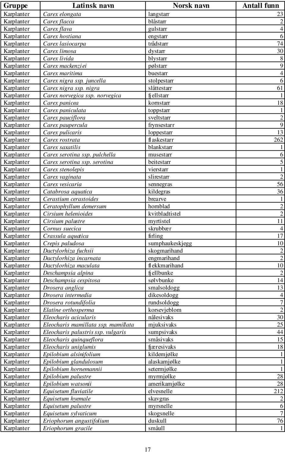 ssp. juncella stolpestarr 6 Karplanter Carex nigra ssp. nigra slåttestarr 61 Karplanter Carex norvegica ssp.