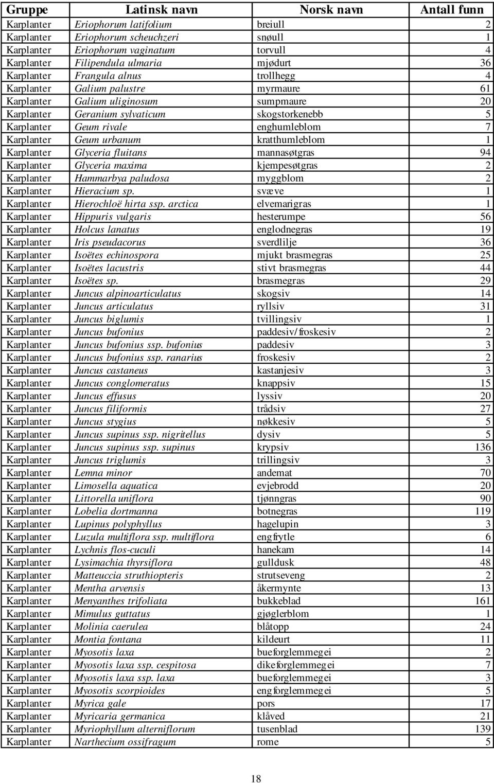 Geum rivale enghumleblom 7 Karplanter Geum urbanum kratthumleblom 1 Karplanter Glyceria fluitans mannasøtgras 94 Karplanter Glyceria maxima kjempesøtgras 2 Karplanter Hammarbya paludosa myggblom 2