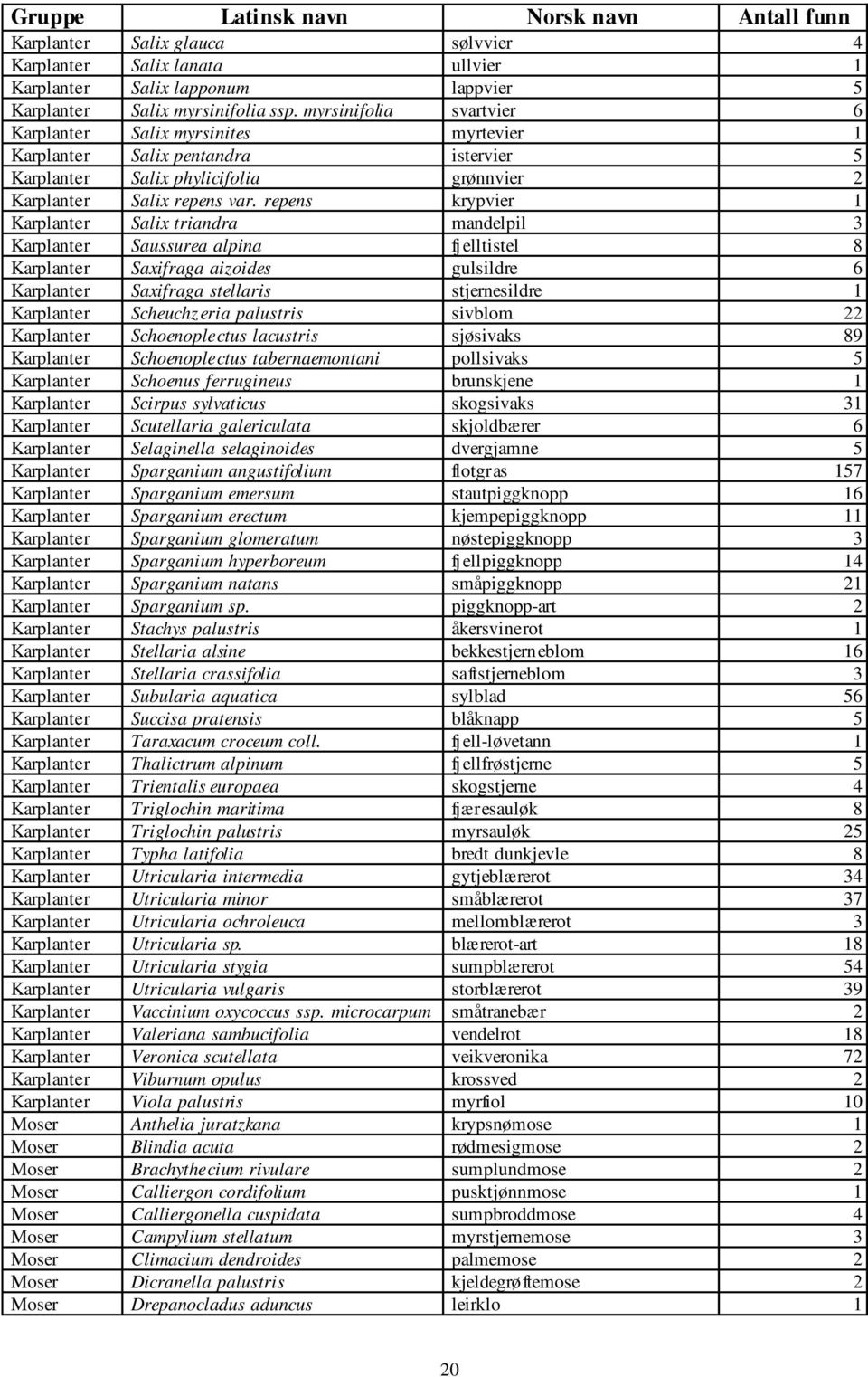 repens krypvier 1 Karplanter Salix triandra mandelpil 3 Karplanter Saussurea alpina fjelltistel 8 Karplanter Saxifraga aizoides gulsildre 6 Karplanter Saxifraga stellaris stjernesildre 1 Karplanter