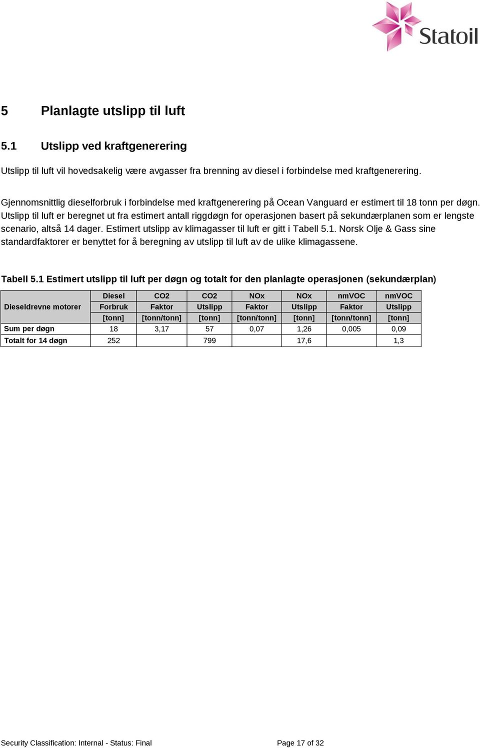 Utslipp til luft er beregnet ut fra estimert antall riggdøgn for operasjonen basert på sekundærplanen som er lengste scenario, altså 14 dager.