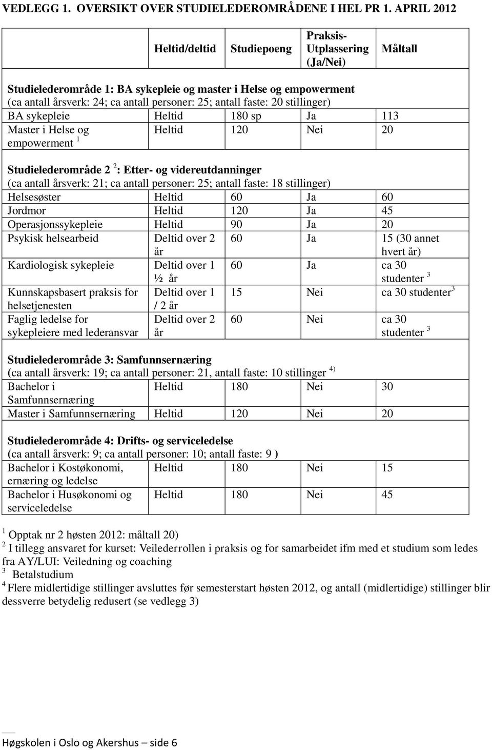 faste: 20 stillinger) BA sykepleie Heltid 180 sp Ja 113 Master i Helse og empowerment 1 Heltid 120 Nei 20 Studielederområde 2 2 : Etter- og videreutdanninger (ca antall årsverk: 21; ca antall