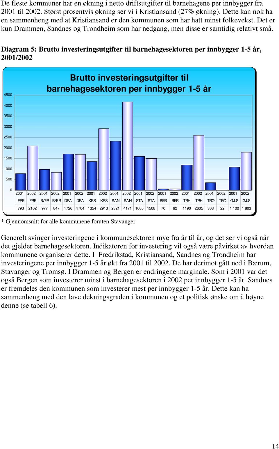 Diagram 5: Brutto investeringsutgifter til barnehagesektoren per innbygger 1-5 år, 2001/2002 4500 Brutto investeringsutgifter til barnehagesektoren per innbygger 1-5 år 4000 3500 3000 2500 2000 1500