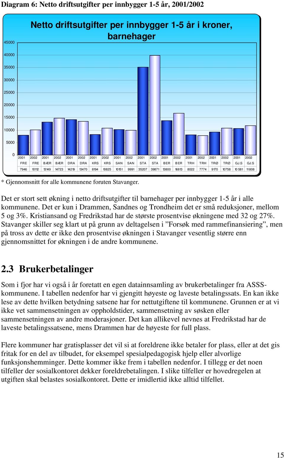 Det er stort sett økning i netto driftsutgifter til barnehager per innbygger 1-5 år i alle kommunene. Det er kun i Drammen, Sandnes og Trondheim det er små reduksjoner, mellom 5 og 3%.