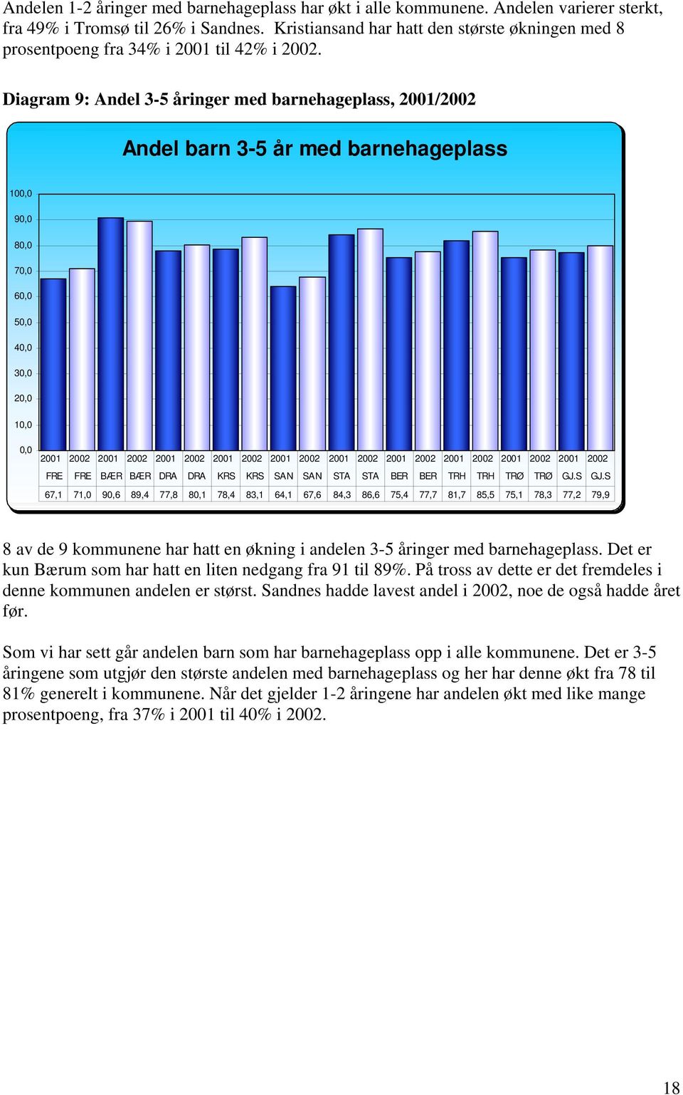 Diagram 9: Andel 3-5 åringer med barnehageplass, 2001/2002 Andel barn 3-5 år med barnehageplass 100,0 90,0 80,0 70,0 60,0 50,0 40,0 30,0 20,0 10,0 0,0 67,1 71,0 90,6 89,4 77,8 80,1 78,4 83,1 64,1