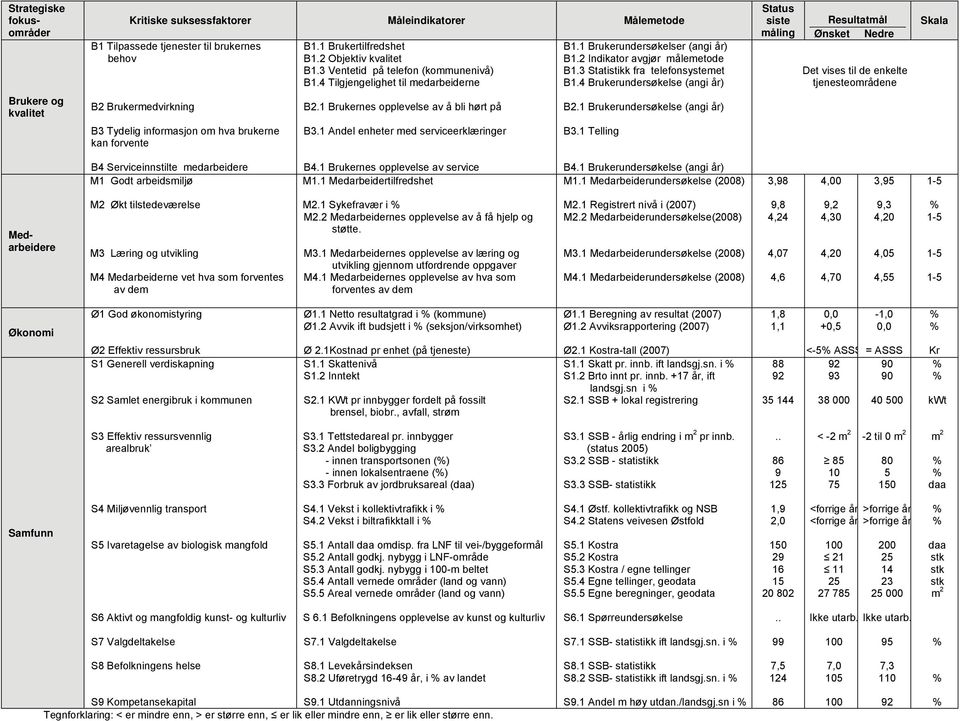 4 Brukerundersøkelse (angi år) Status siste måling Resultatmål Ønsket Nedre Det vises til de enkelte tjenesteområdene Skala Brukere og kvalitet B2 Brukermedvirkning B2.