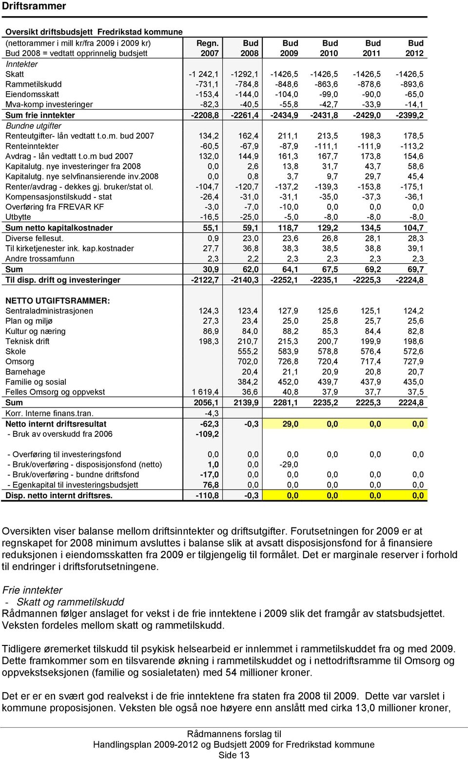 -731,1-784,8-848,6-863,6-878,6-893,6 Eiendomsskatt -153,4-144,0-104,0-99,0-90,0-65,0 Mva-komp investeringer -82,3-40,5-55,8-42,7-33,9-14,1 Sum frie inntekter