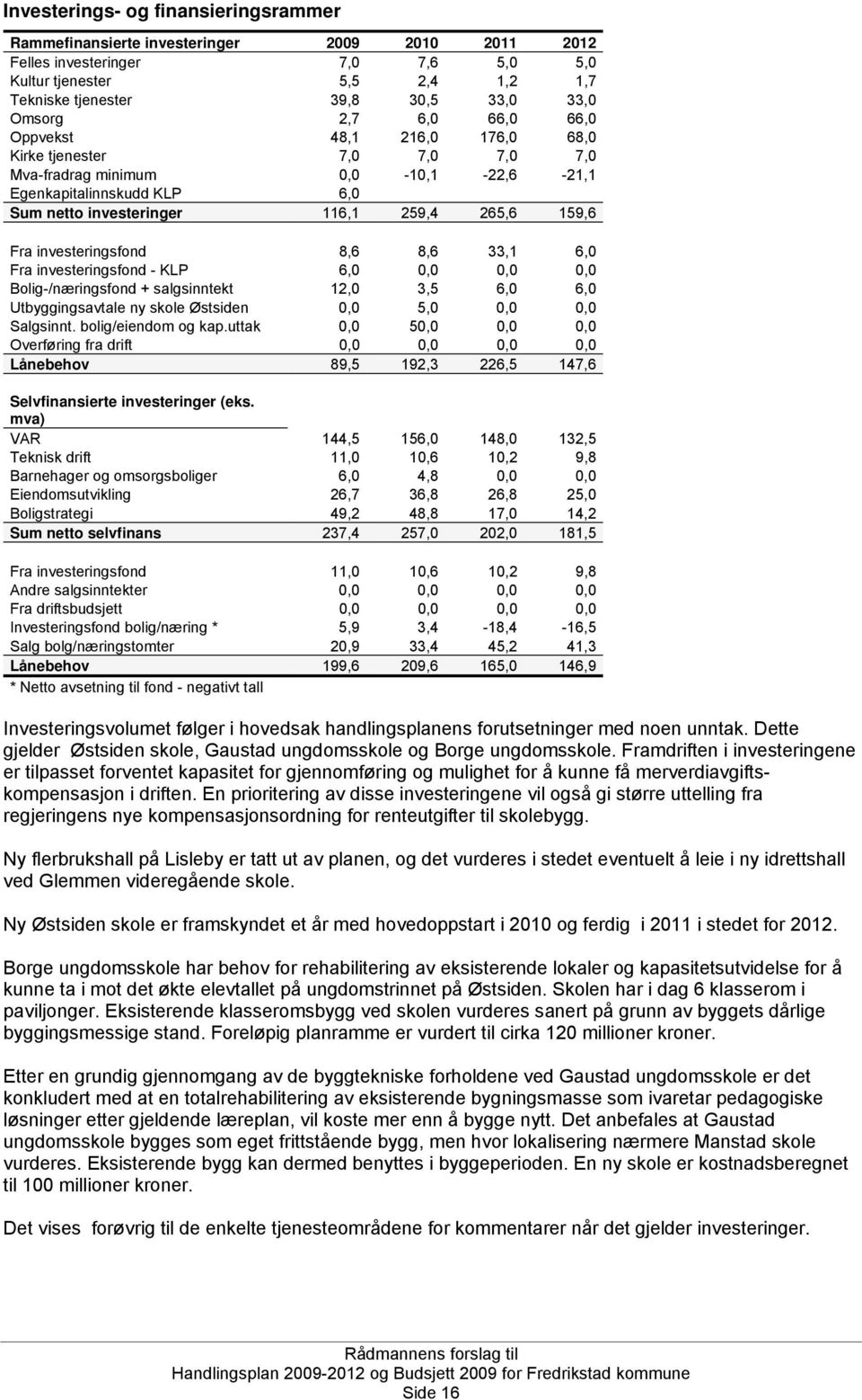 159,6 Fra investeringsfond 8,6 8,6 33,1 6,0 Fra investeringsfond - KLP 6,0 0,0 0,0 0,0 Bolig-/næringsfond + salgsinntekt 12,0 3,5 6,0 6,0 Utbyggingsavtale ny skole Østsiden 0,0 5,0 0,0 0,0 Salgsinnt.