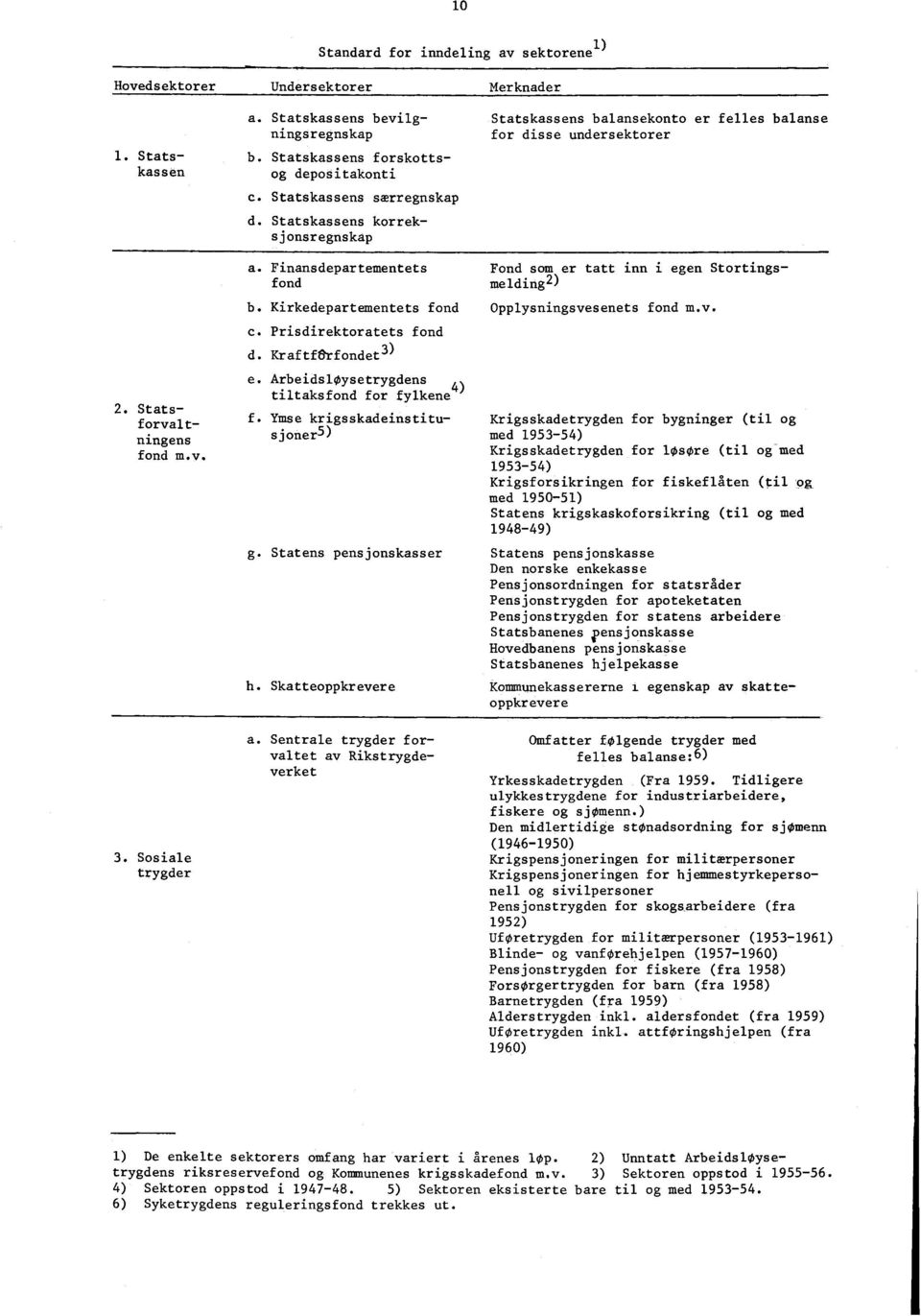 Finansdepartementets fond Fond som er tatt inn i egen Stortingsmelding2) b. Kirkedepartementets fond Opplysningsvesenets fond m.v. C. Prisdirektoratets fond d. Kraftferfondet3) e.