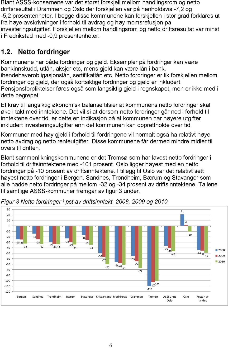 Forskjellen mellom handlingsrom og netto driftsresultat var minst i Fredrikstad med -0,9 prosentenheter. 1.2. Netto fordringer Kommunene har både fordringer og gjeld.