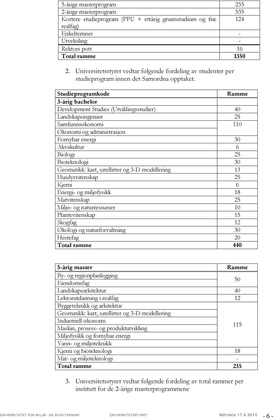 Studieprogramkode Ramme 3-årig bachelor Development Studies (Utviklingsstudier) 40 Landskapsingeniør 25 Samfunnsøkonomi 110 Økonomi og administrasjon Fornybar energi 30 Akvakultur 6 Biologi 25