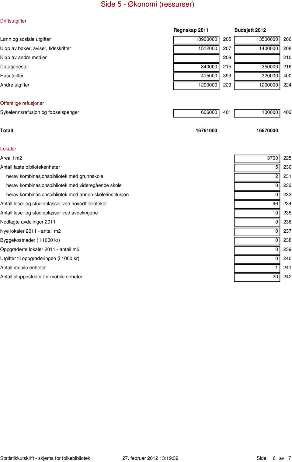 402 Totalt 16761000 16670000 Lokaler Areal i m2 3700 225 Antall faste bibliotekenheter 5 230 herav kombinasjonsbibliotek med grunnskole 2 231 herav kombinasjonsbibliotek med videregående skole 0 232