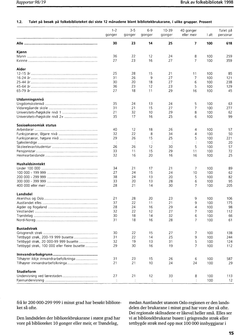 år 2 8 2 5 85 2 8 2 5 Utdanningsnivå Ungdomskolenivå 35 2 3 2 Vidaregåande skole 3 2 5 2 Universitets/høgskole nivå 2 32 0 2 UniversitetsVhøgskole nivå 2+ 35 25 5 8 3 2 2 Sosioøkonomisk status