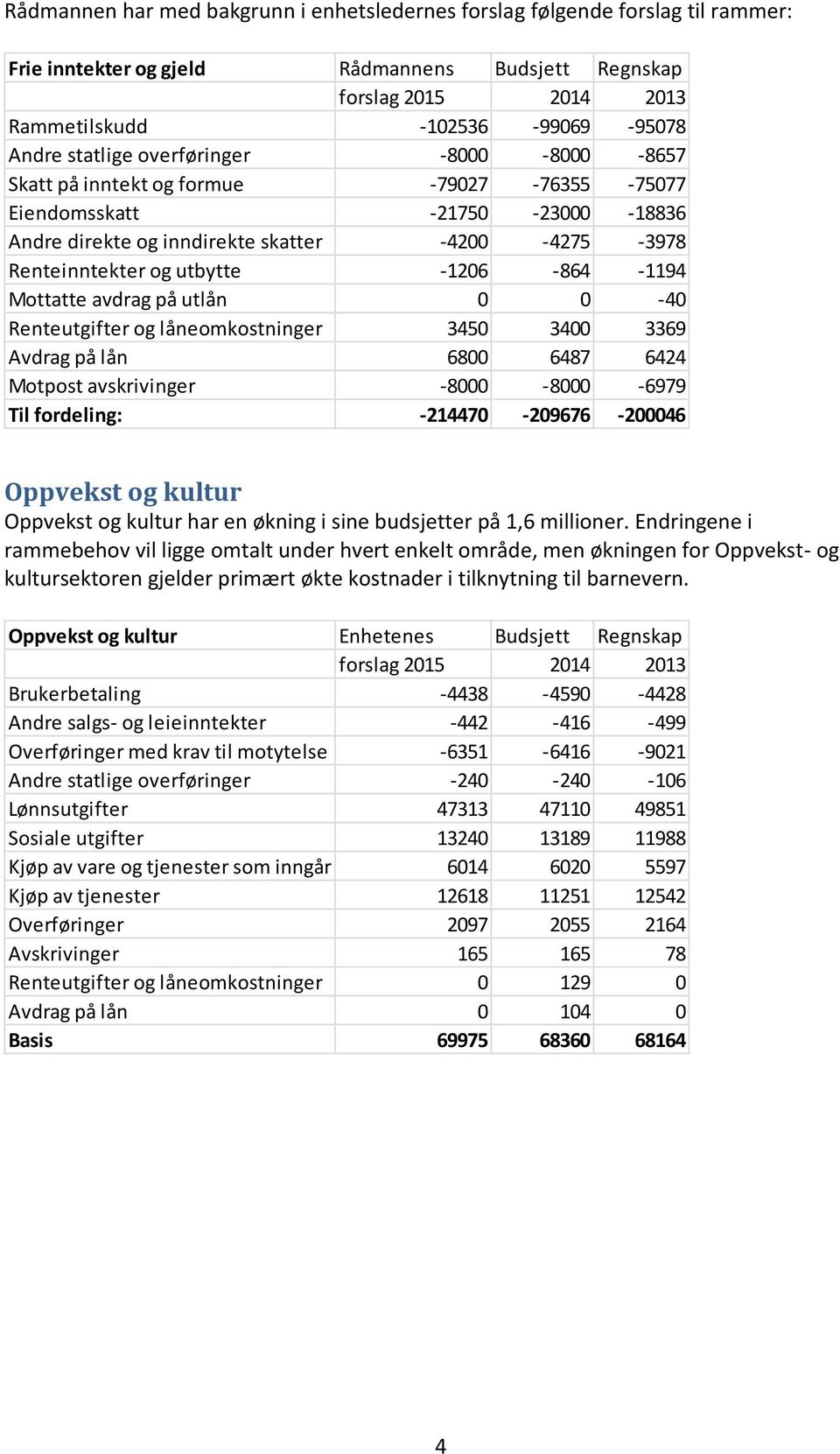 Mottatte avdrag på utlån 0 0-40 Renteutgifter og låneomkostninger 3450 3400 3369 Avdrag på lån 6800 6487 6424 Motpost avskrivinger -8000-8000 -6979 Til fordeling: -214470-209676 -200046 Oppvekst og