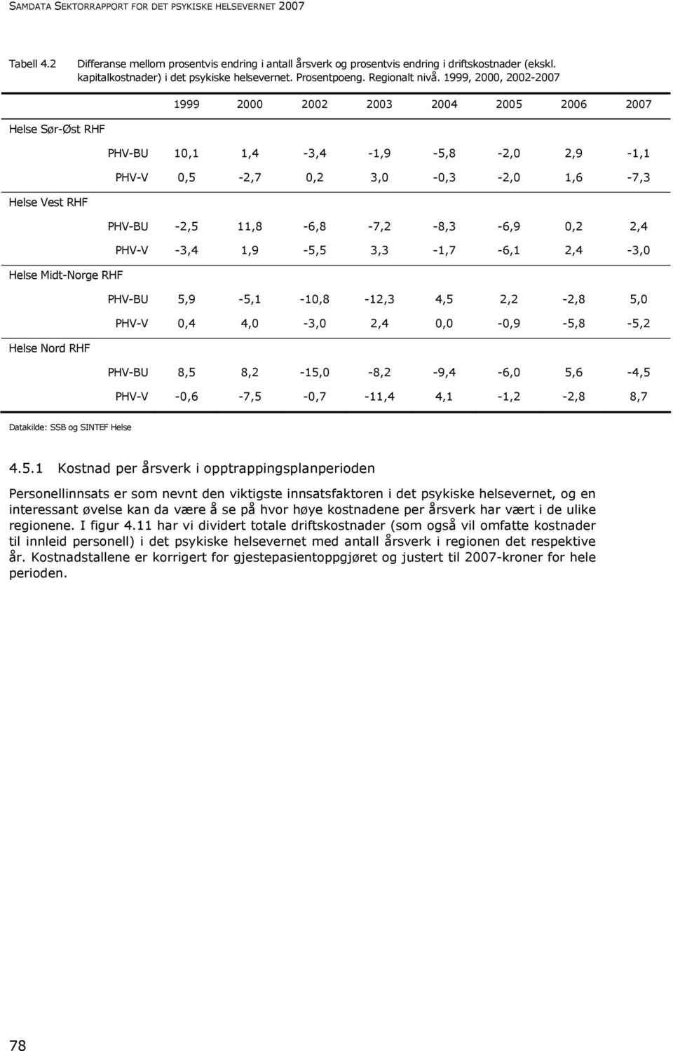1999, 2000, 2002-2007 1999 2000 2002 2003 2004 2005 2006 2007 Helse Sør-Øst RHF PHV-BU 10,1 1,4-3,4-1,9-5,8-2,0 2,9-1,1 PHV-V 0,5-2,7 0,2 3,0-0,3-2,0 1,6-7,3 Helse Vest RHF PHV-BU -2,5