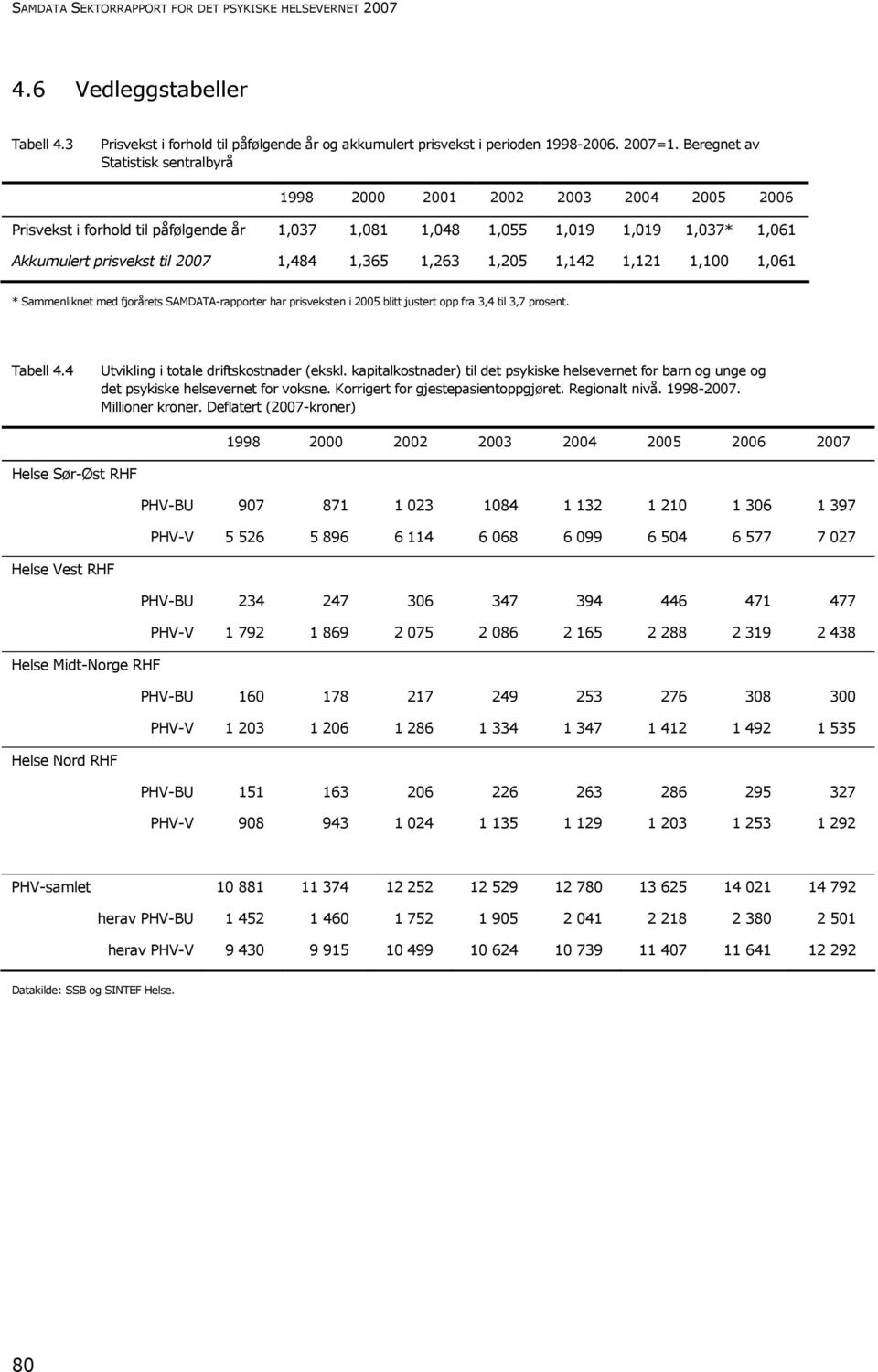 1,365 1,263 1,205 1,142 1,121 1,100 1,061 * Sammenliknet med fjorårets SAMDATA-rapporter har prisveksten i 2005 blitt justert opp fra 3,4 til 3,7 prosent. Tabell 4.