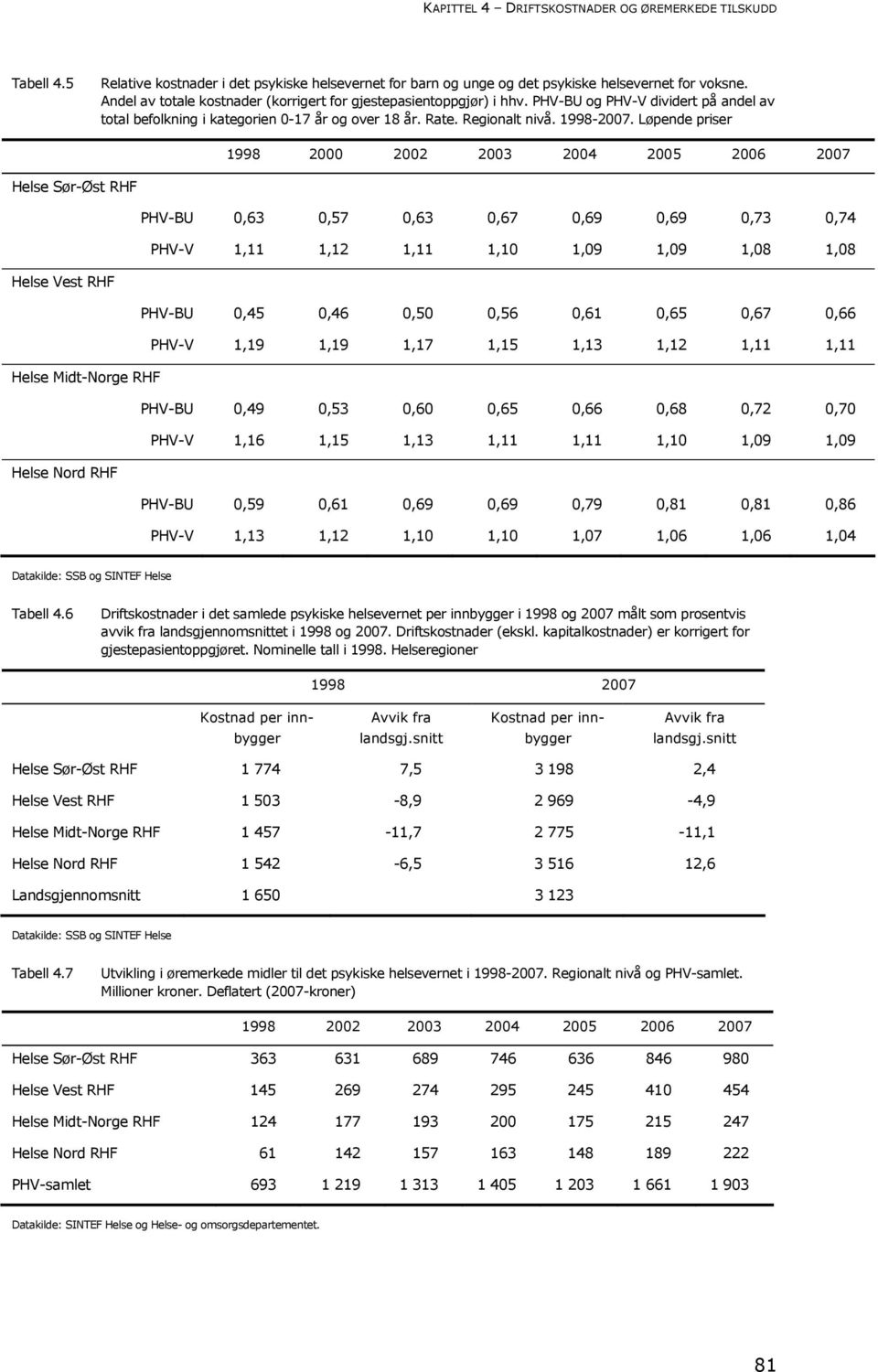 Løpende priser 1998 2000 2002 2003 2004 2005 2006 2007 Helse Sør-Øst RHF PHV-BU 0,63 0,57 0,63 0,67 0,69 0,69 0,73 0,74 PHV-V 1,11 1,12 1,11 1,10 1,09 1,09 1,08 1,08 Helse Vest RHF PHV-BU 0,45 0,46