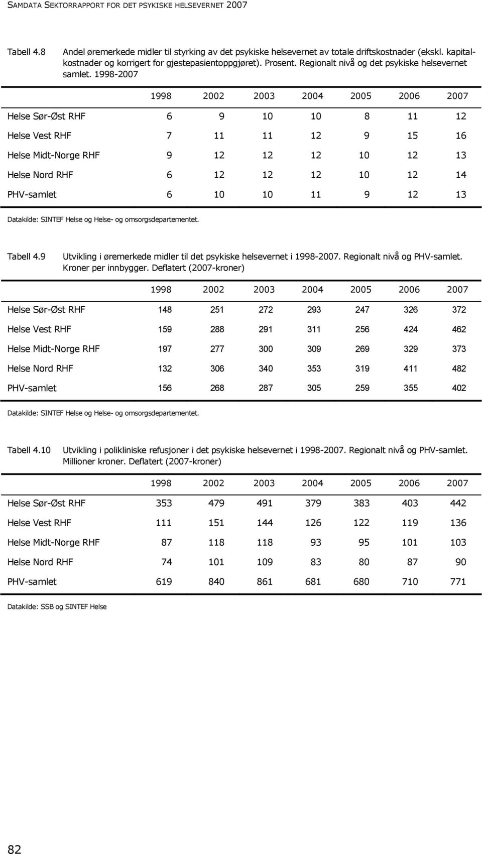 1998-2007 1998 2002 2003 2004 2005 2006 2007 Helse Sør-Øst RHF 6 9 10 10 8 11 12 Helse Vest RHF 7 11 11 12 9 15 16 Helse Midt-Norge RHF 9 12 12 12 10 12 13 Helse Nord RHF 6 12 12 12 10 12 14