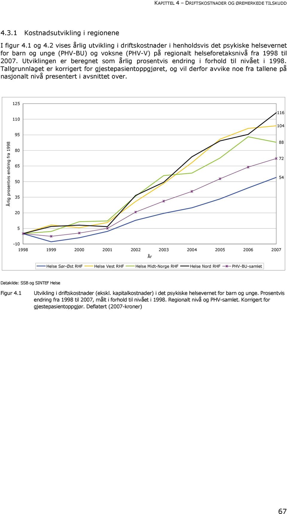 Utviklingen er beregnet som årlig prosentvis endring i forhold til nivået i 1998.