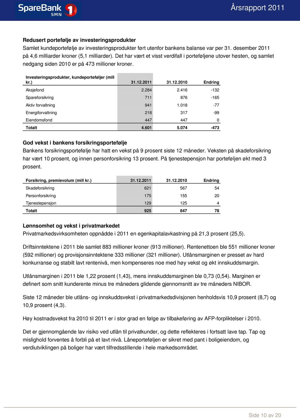 2011 31.12.2010 Endring Aksjefond 2.284 2.416-132 Spareforsikring 711 876-165 Aktiv forvaltning 941 1.018-77 Energiforvaltning 218 317-99 Eiendomsfond 447 447 0 Totalt 4.601 5.