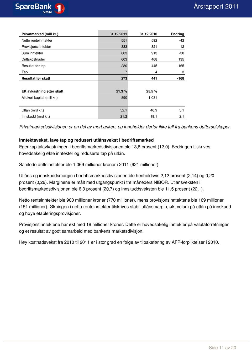 2010 Endring Netto renteinntekter 551 592-42 Provisjonsinntekter 333 321 12 Sum inntekter 883 913-30 Driftskostnader 603 468 135 Resultat før tap 280 445-165 Tap 7 4 3 Resultat før skatt 273 441-168